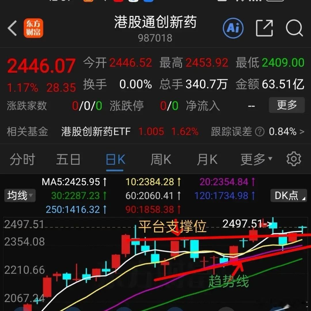 尾盘提示，港股通创新药这样操作：港股通创新药最近表现比较弱，大家开始对它产生疑虑