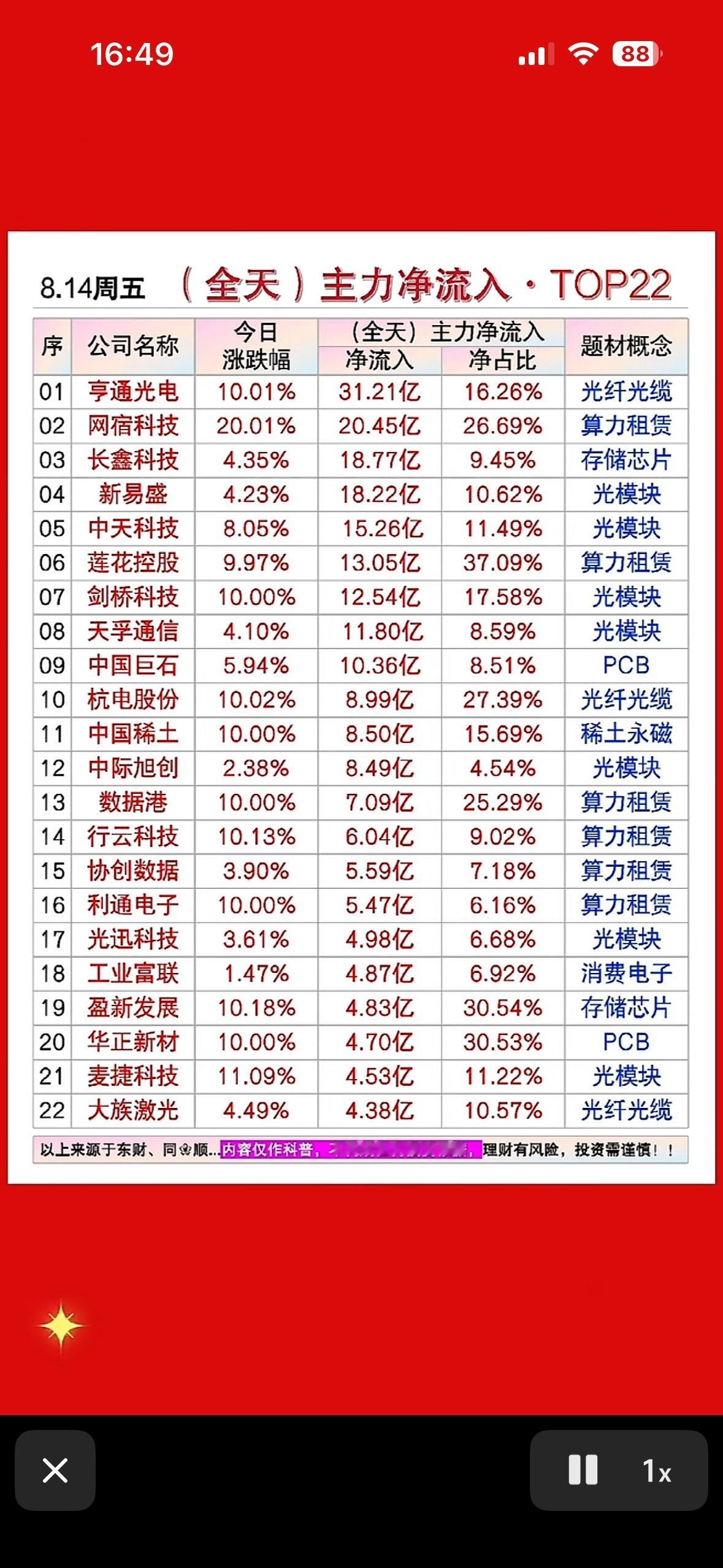8月14日主力资金净流入前22名个股，股市行情表，红绿分明。8月14日的股市