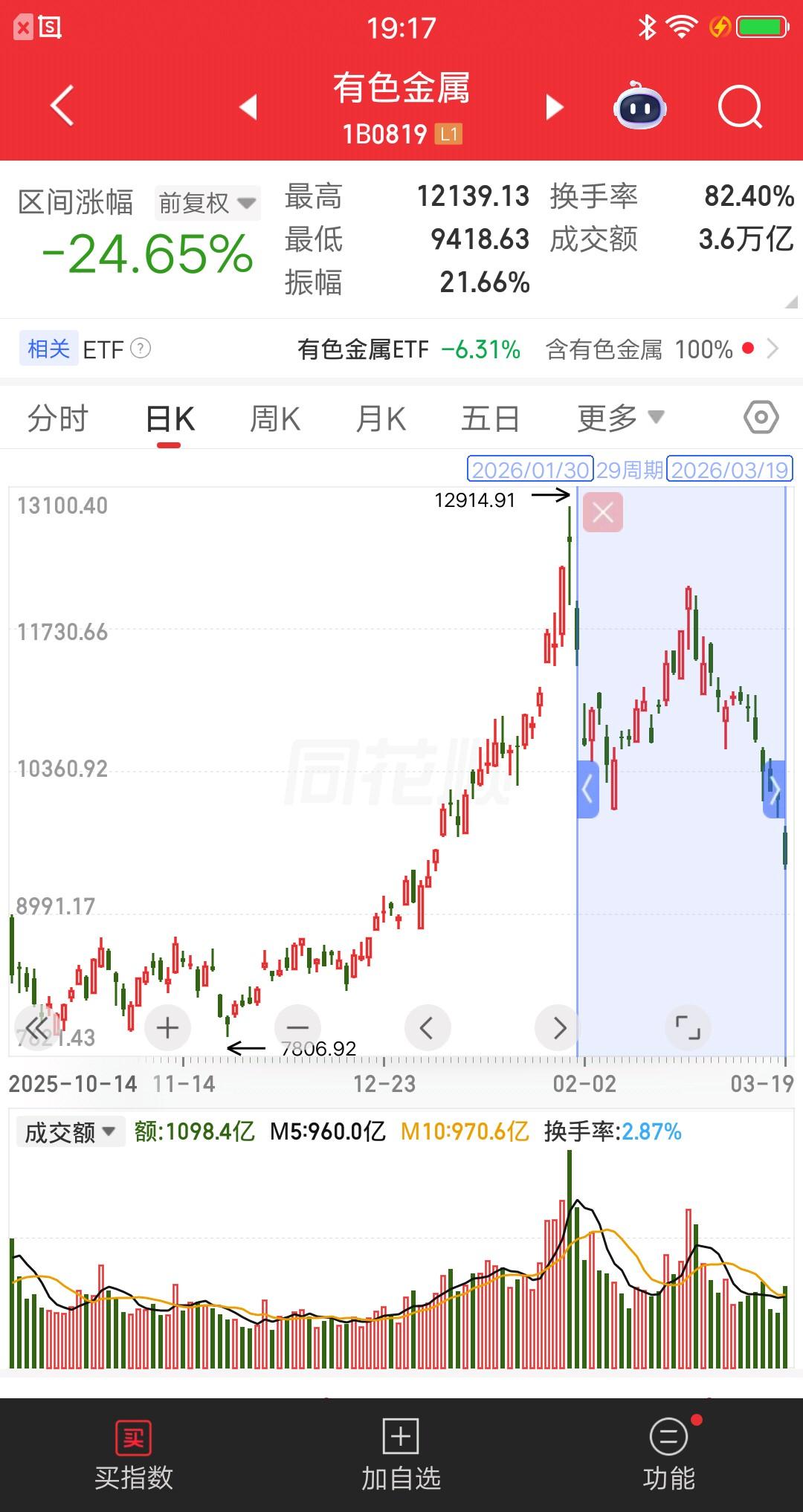 有色金属板块，跌的最惨的票诞生了，看完头皮发麻，再也不敢追高了。板块指数从高位到