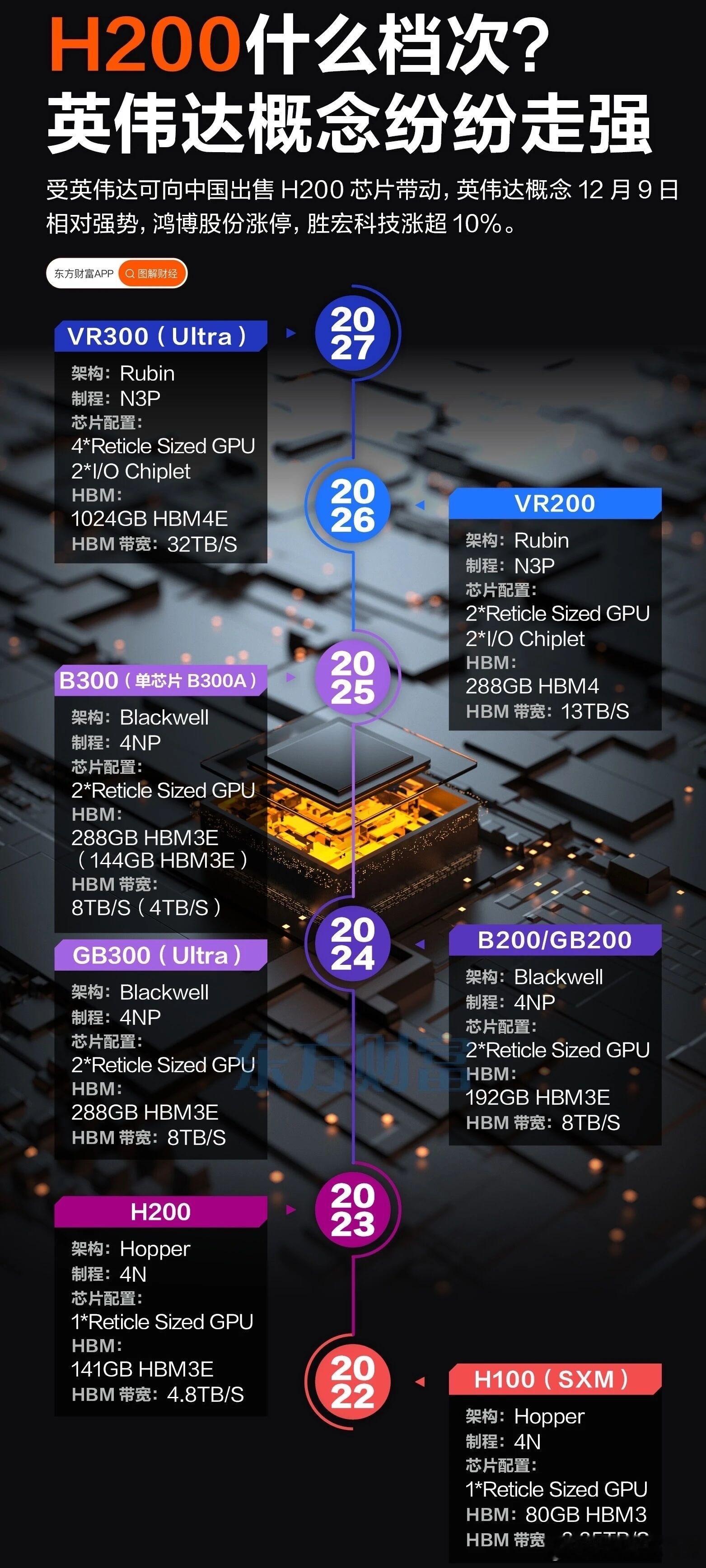 价值投资日志一图看懂：H200芯片，属于什么档次？
