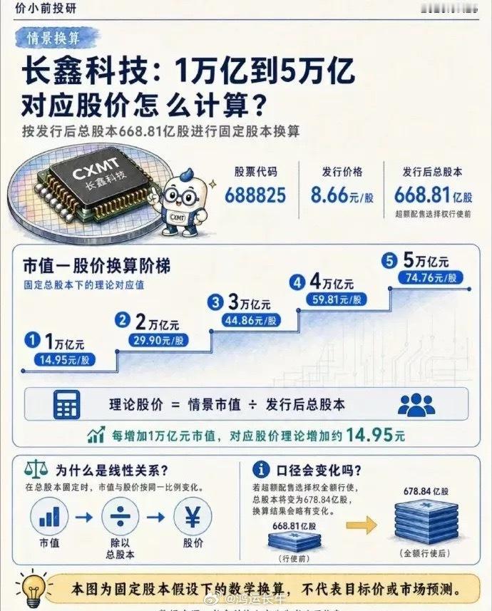 长鑫科技上市估值猜想：1万亿到5万亿市值，对应股价几何？备受瞩目的国产存储芯片龙