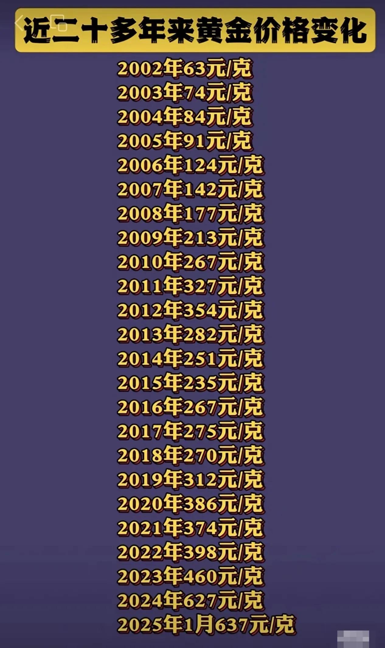 当年没买黄金的人后悔了吗？二十多年来黄金价格变化一览。
