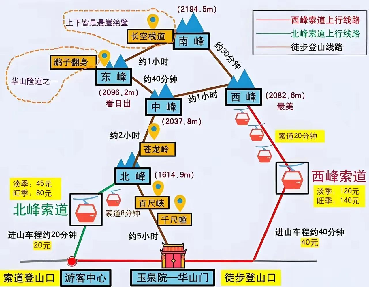 华山最经典的3条登山路线图1～西峰上～北峰下（索道路线）2～北