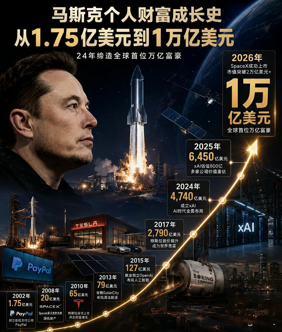 马斯克身价突破1万亿美元，相当于6.3万亿人民币。全球83亿人家，平均每人能分到
