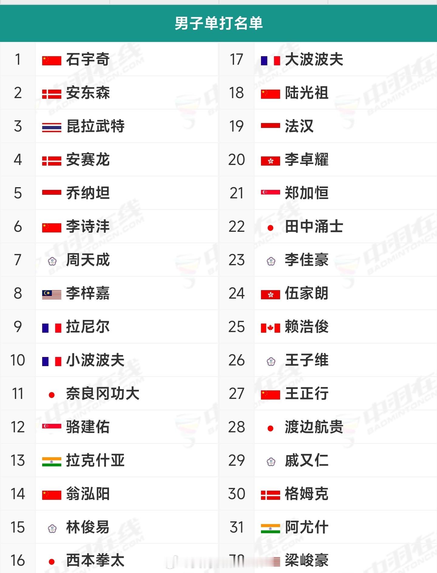 2026年马来西亚羽毛球公开赛比赛时间：1月6日-1月11日地点：马来西亚🇲?