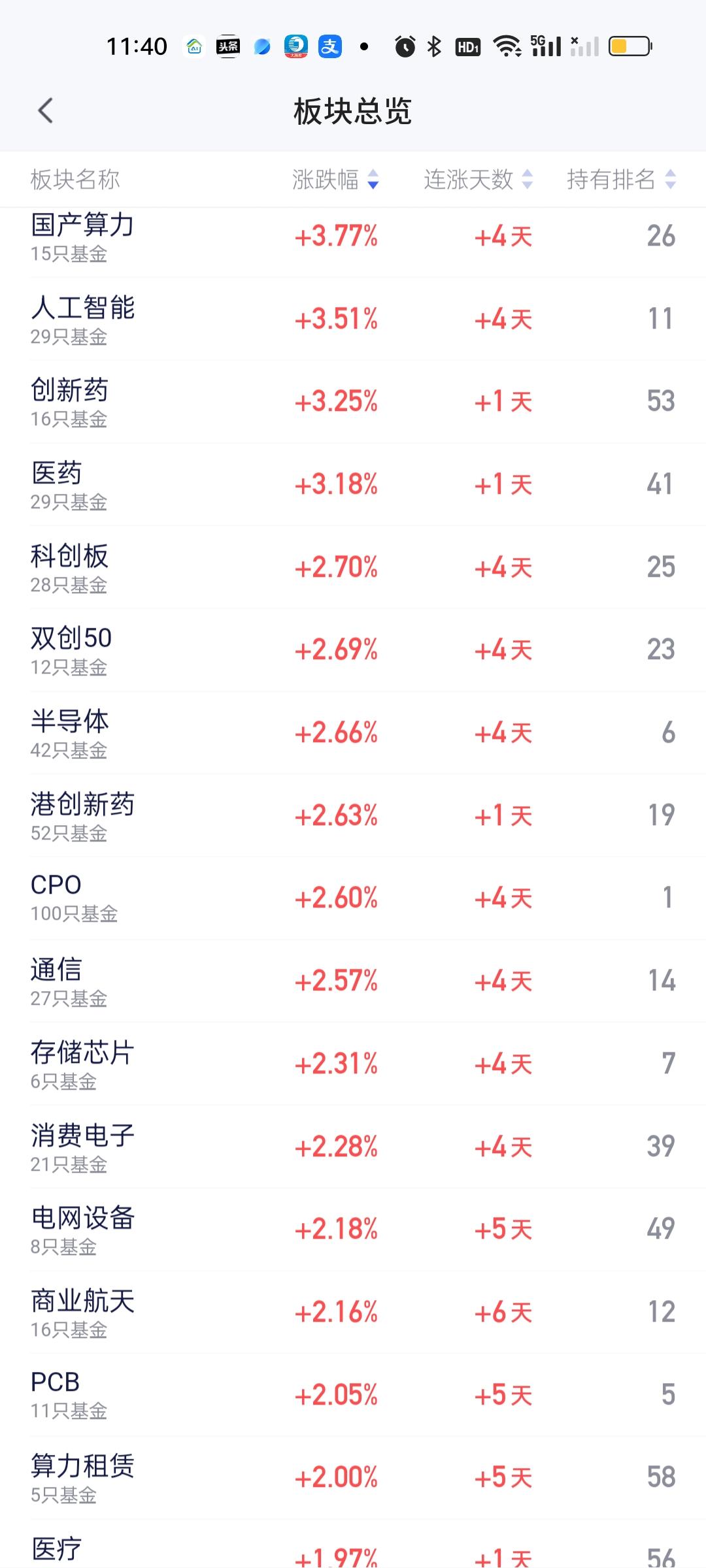 下午创新药和医药涨幅有所回落，但国产算力，人工智能，科创板，双创50和半导体还在