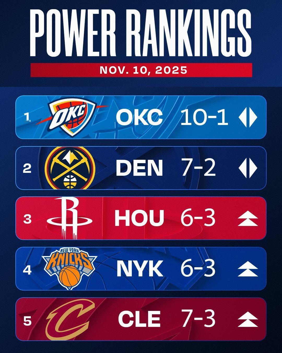 NBA官方发布最新一期球队战力榜，火箭升至了第三位。1、雷霆、上周12、掘金、上