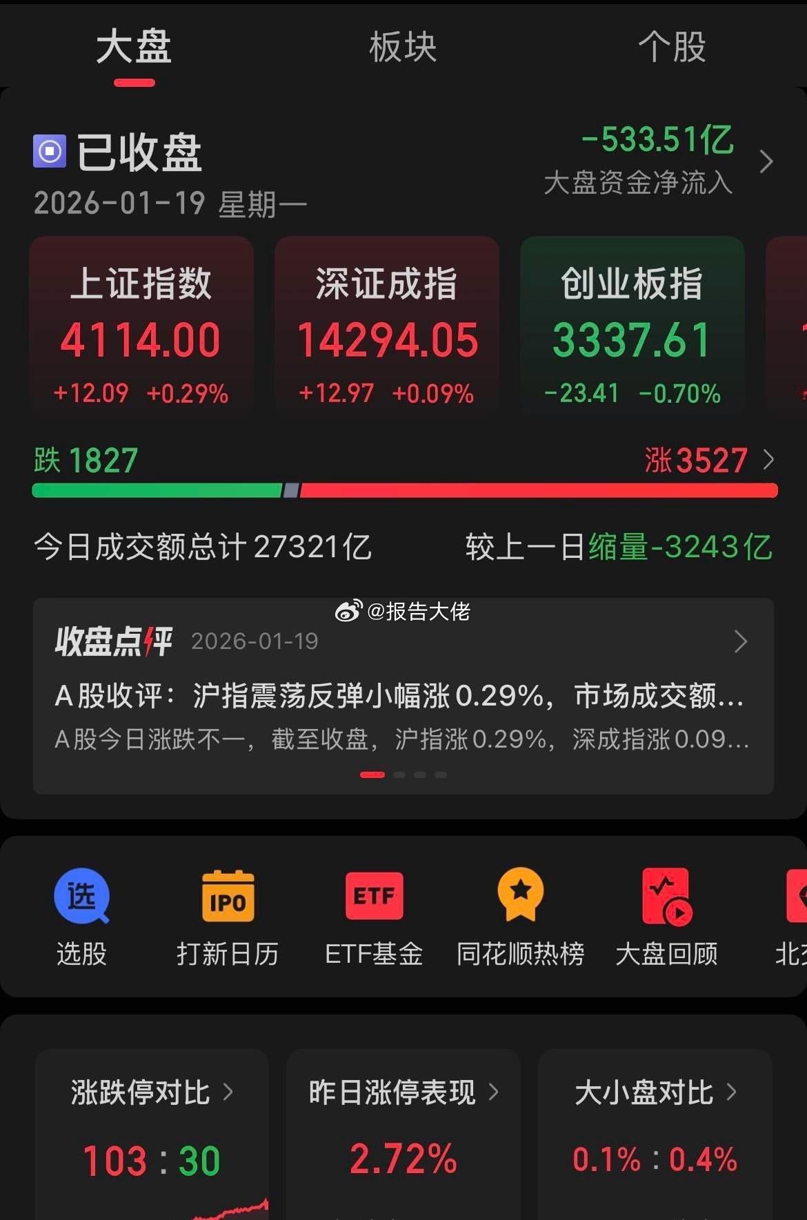 缩量上涨，不是什么好事！昨日大A缩量上涨，虽然3500多只个股上涨，但存储芯片、