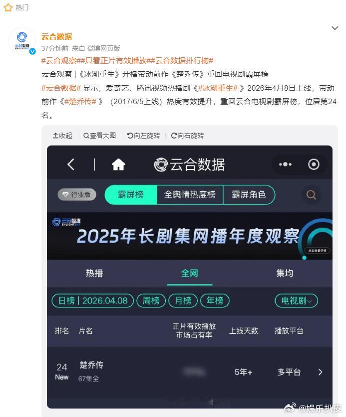 冰湖重生带动楚乔传楚乔传长尾爆剧《冰湖重生》带动《楚乔传》重回云合热播日榜！赵丽