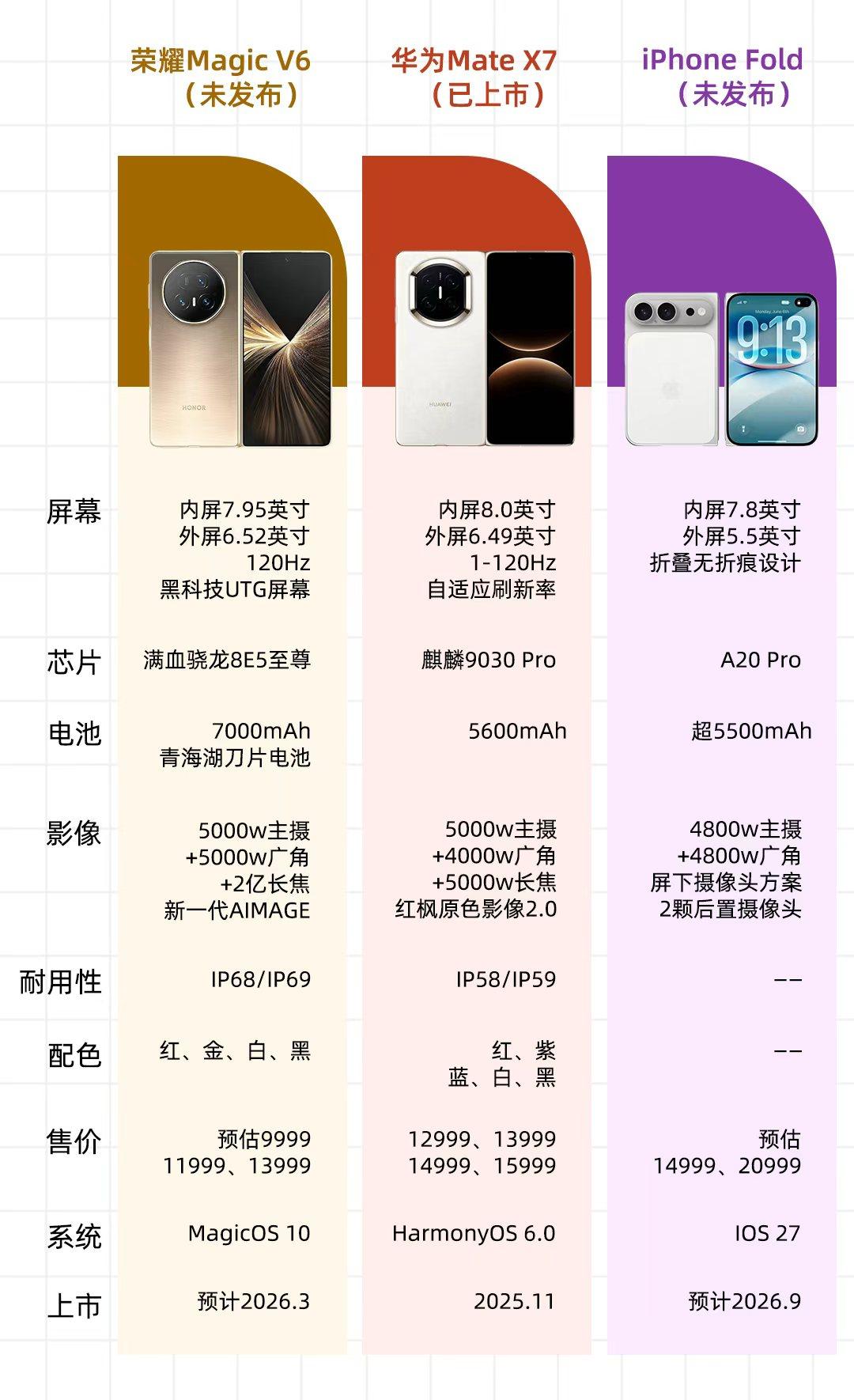 看到一张折叠屏参数对比图，这么一看，荣耀MagicV6电池确实够大的啊，而且配