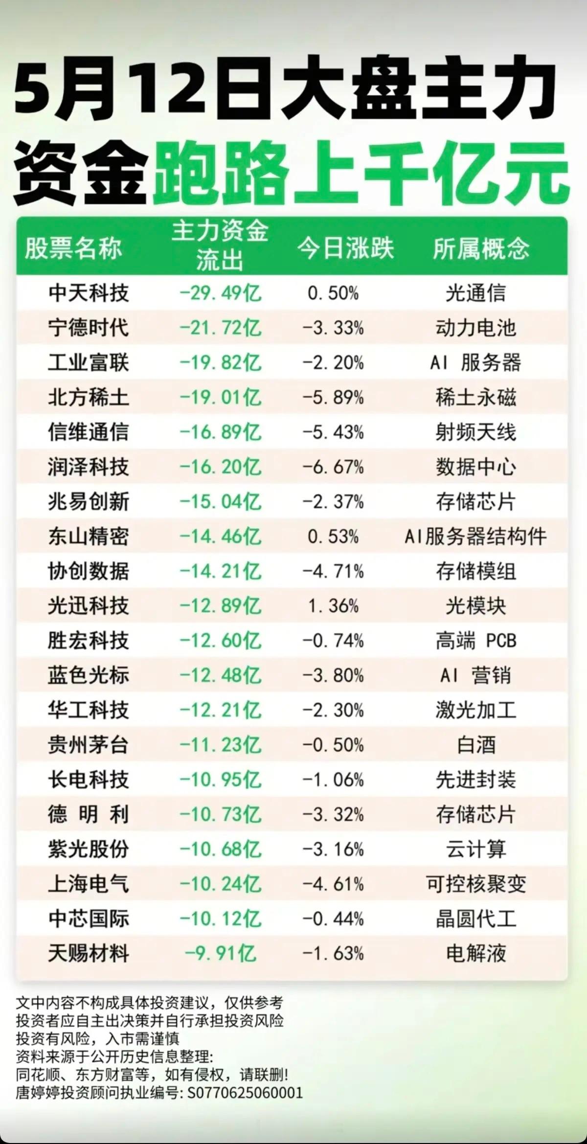 5.12周二主力大资金跑路上千亿元！资金大幅流出榜TOP20！1.光通信