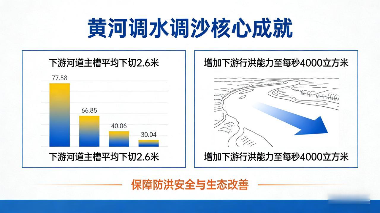 24年治黄奇迹！调水调沙入选重大成果谁能想到，曾让两岸百姓提心吊胆的“地上