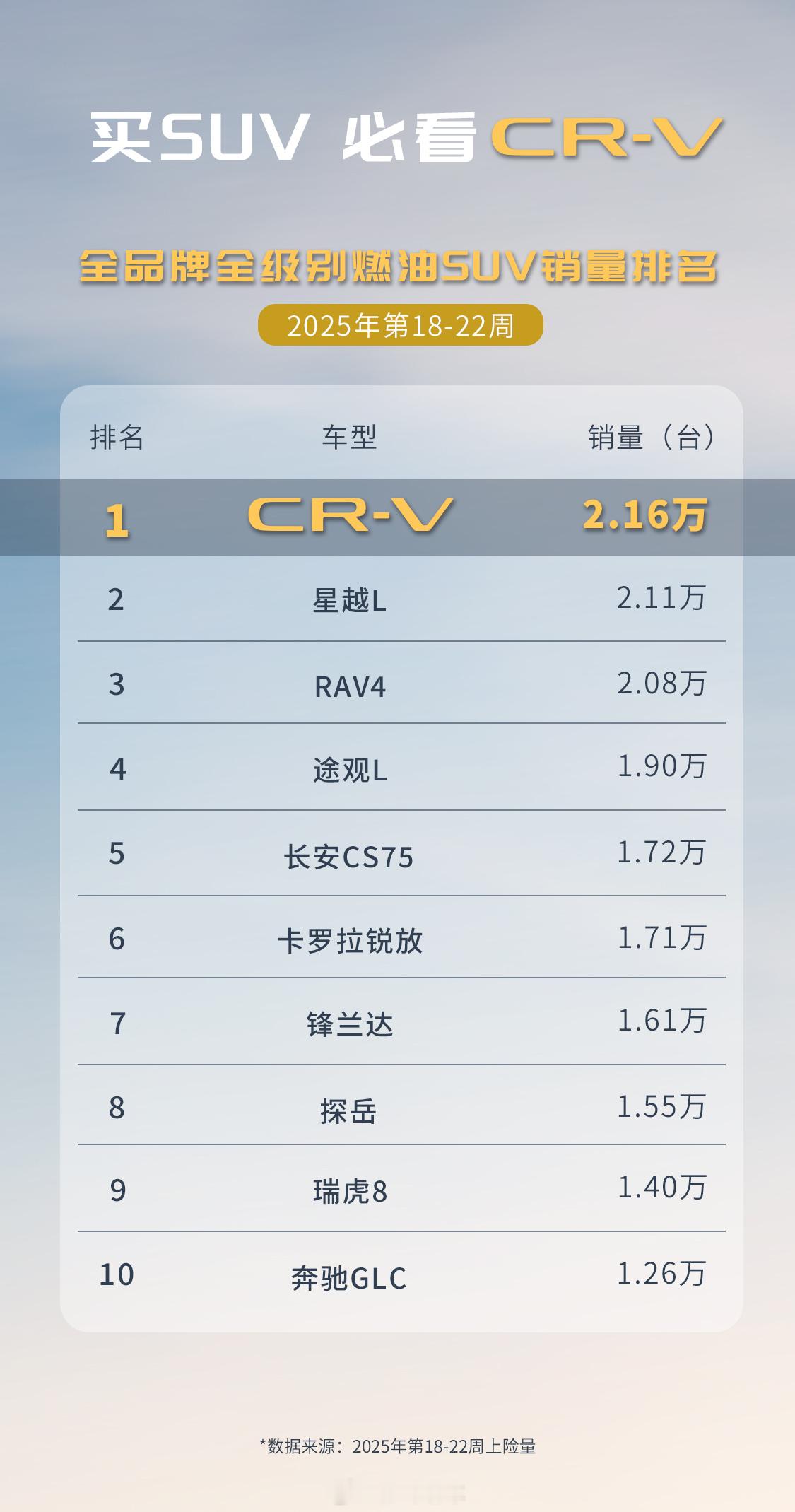 全能CR-V销冠实至名归！买SUV必看CR-V​​​
