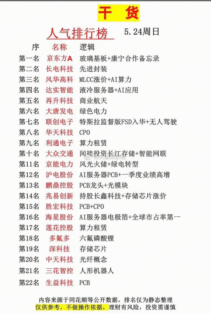 5.25周一市场热议+人气热度榜！