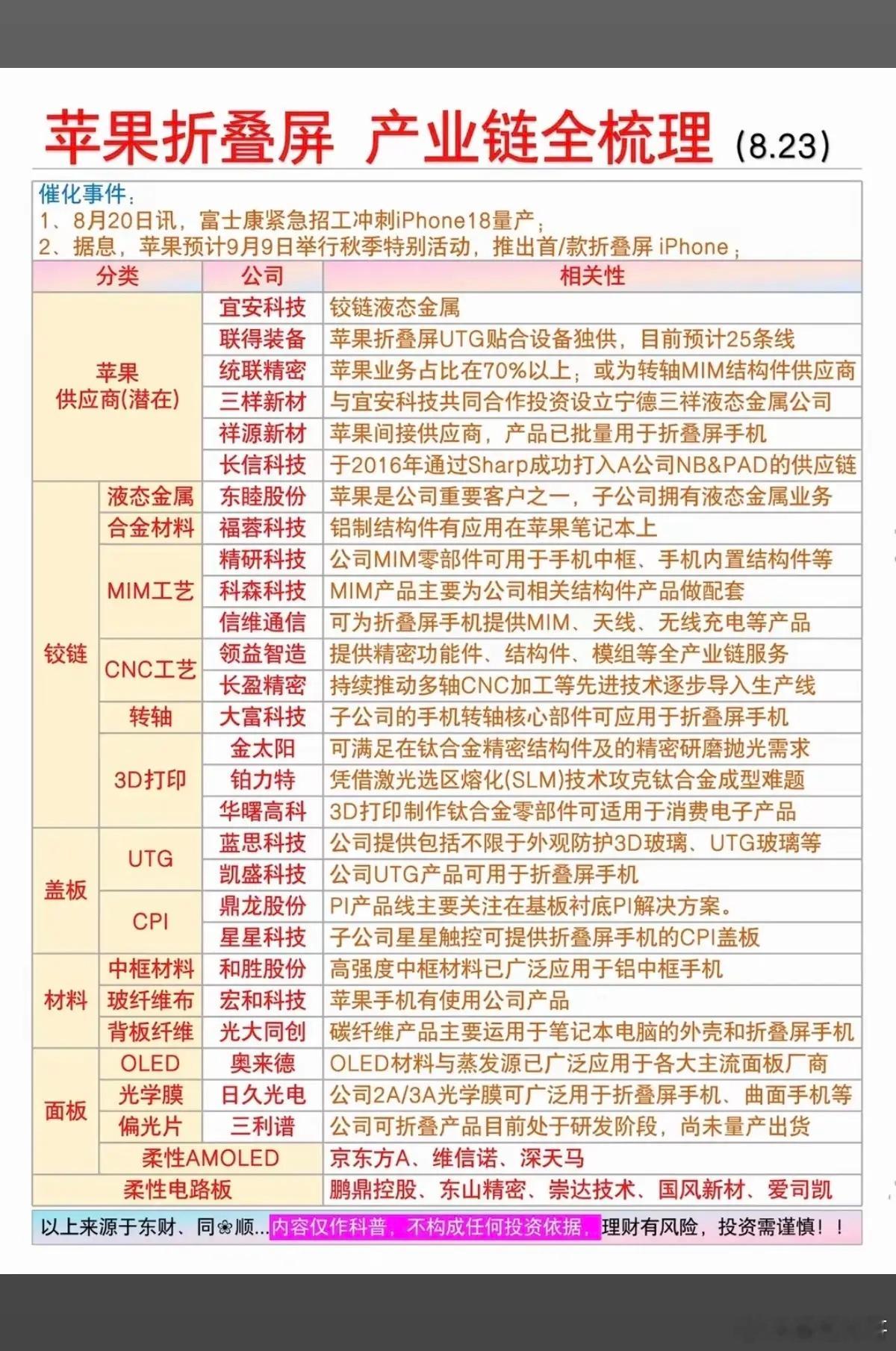 苹果折叠屏：产业链全梳理！1.苹果供应商（潜在）2.液态金属、合金材料3.铰链，