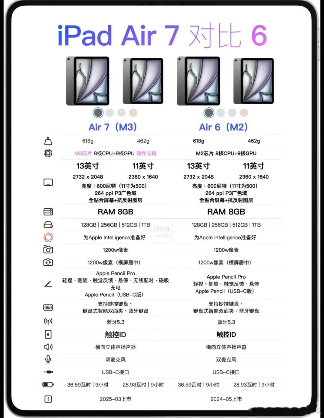 iPadAir7和iPadAir6参数对比，除了芯片只多了个硬件加速光线