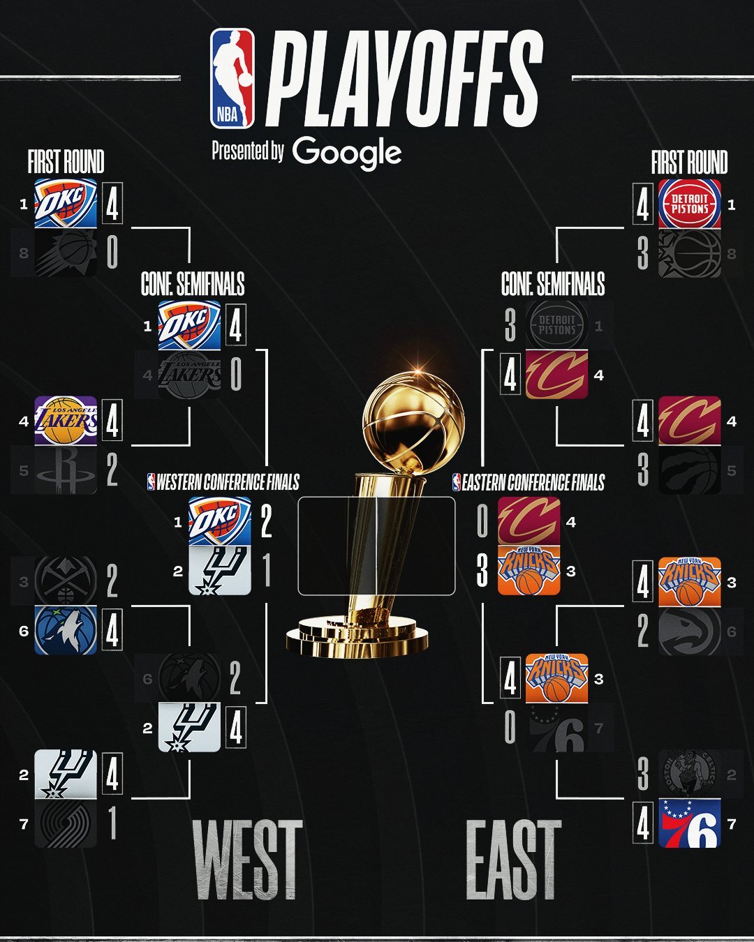 谁是总冠军已经没啥悬念了NBA