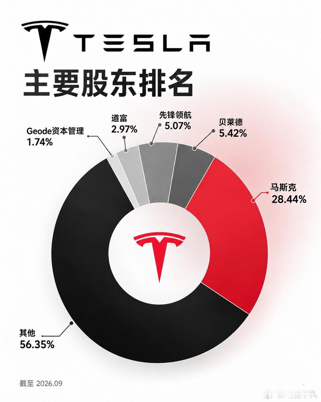 特斯拉主要股东排名，难怪马斯克能坚定推进长期和激进的技术战略，不容易被短期财报压