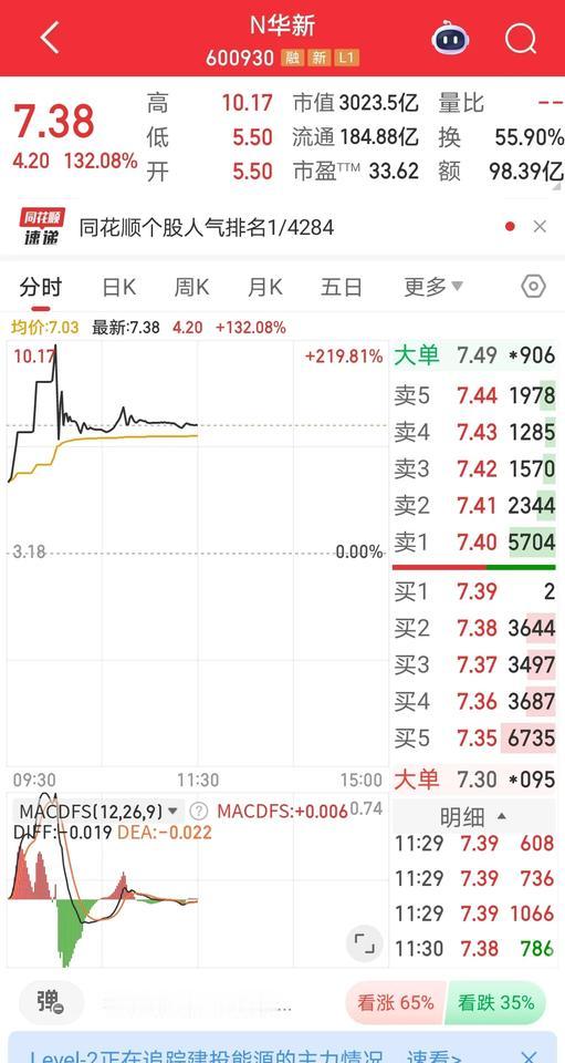 7月16日，新股华电新股上市。发行价3.18元，开盘5.50元，随后在买盘推动