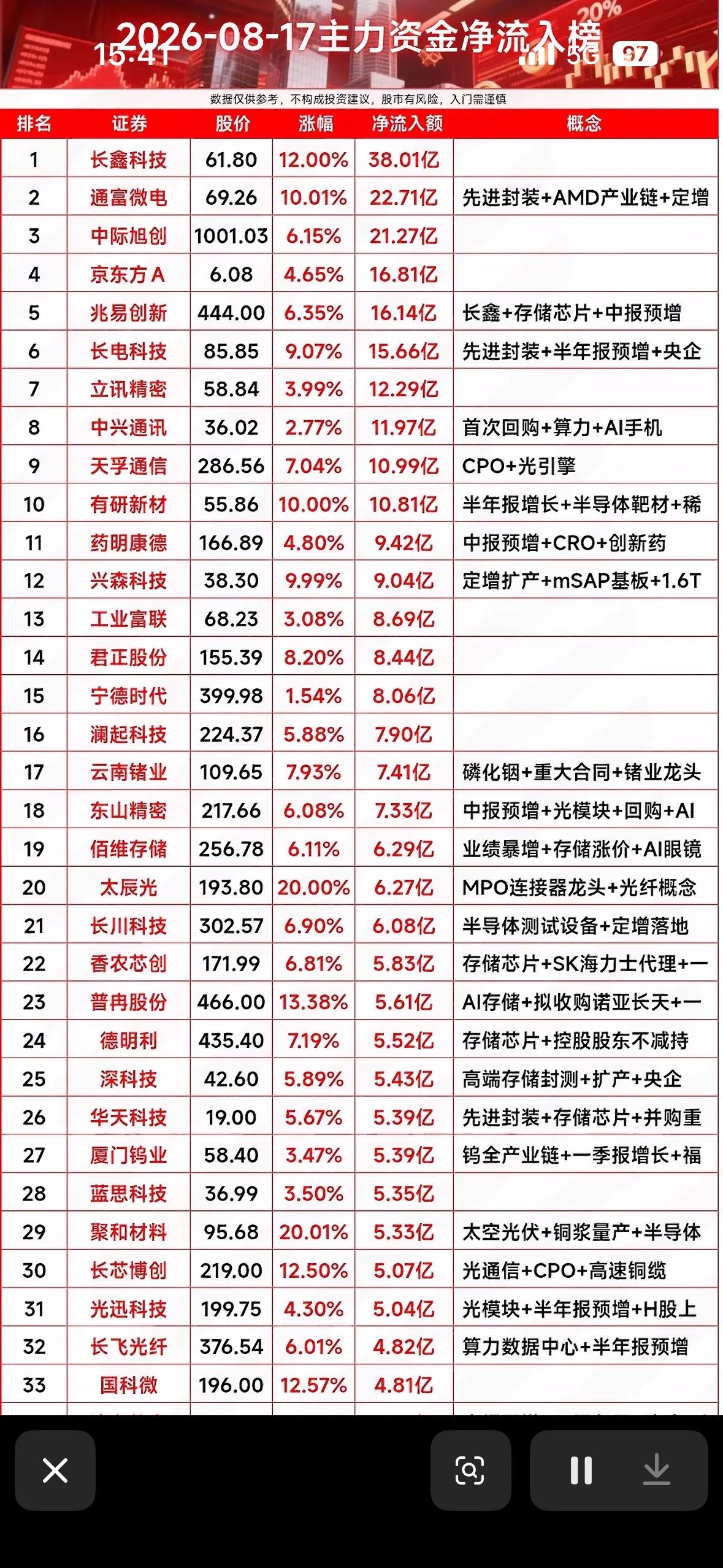 8月17日今日股市主力资金流入前33名个股榜出炉。8月17日股市主力资金流向