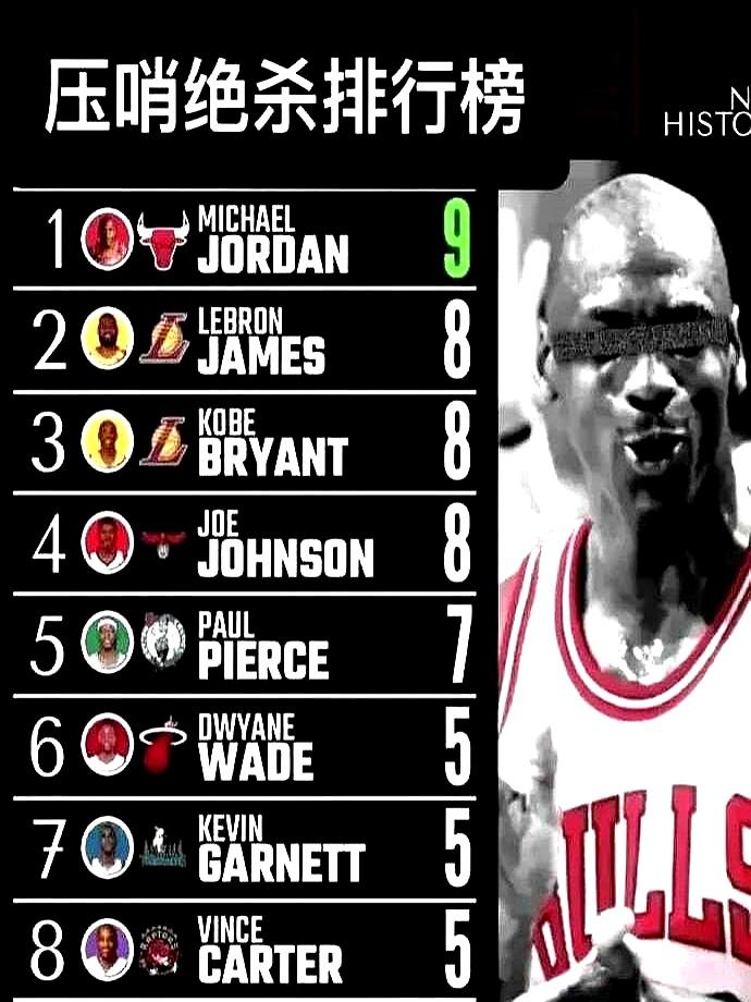 都说科比是绝杀之王，但那42次投丢，没人提。另一边，詹姆斯更惨。