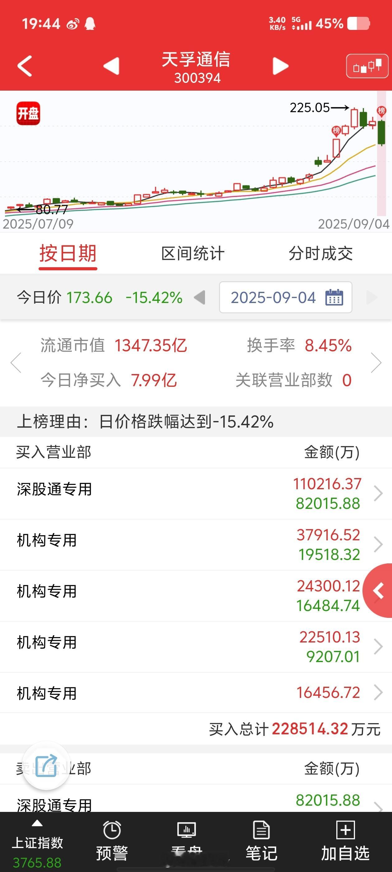新易盛，天孚的榜不说是跌的上榜还以为是涨停上的呢[捂脸哭]$新易盛sz30050