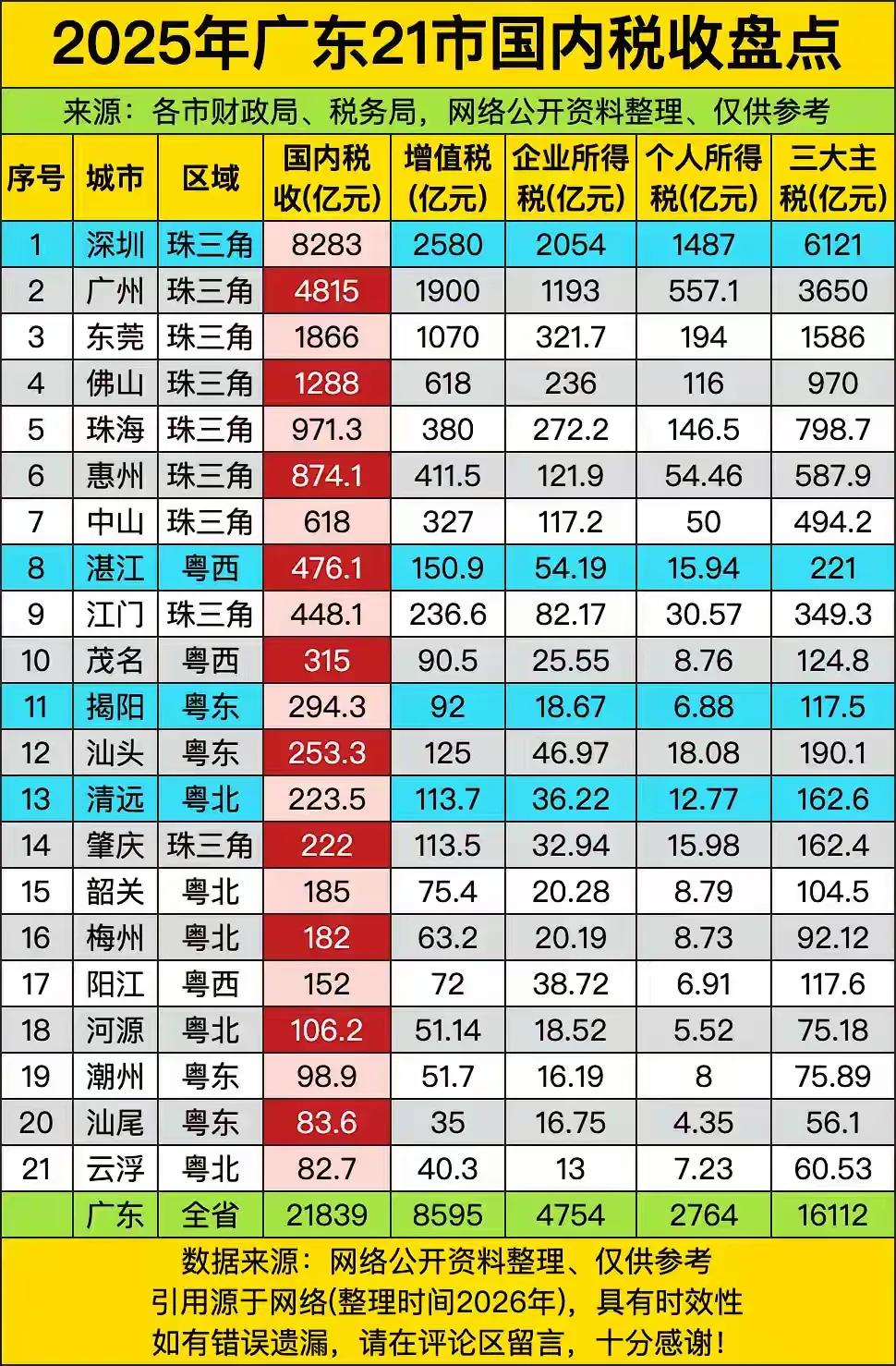 一个城市强不强，主要看赚不赚钱。广东最强的城市：深圳，赚钱能力最强，大幅领先于第