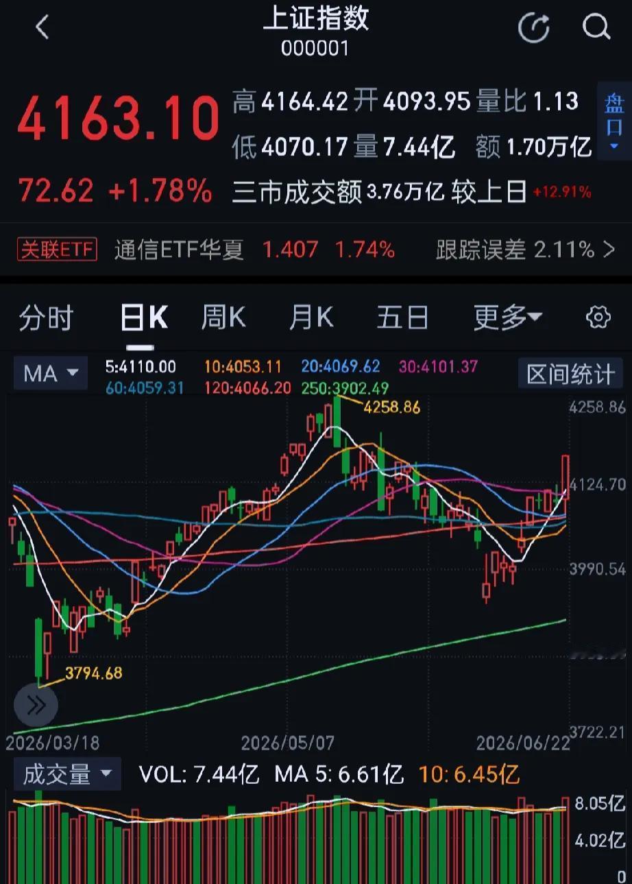 今日大A三大指数集体上涨，上证指数收报4163.10点，涨1.78%，深证成指收
