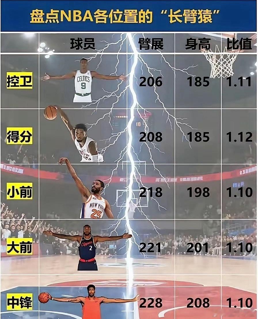 盘点NBA各位置的“长臂猿”！