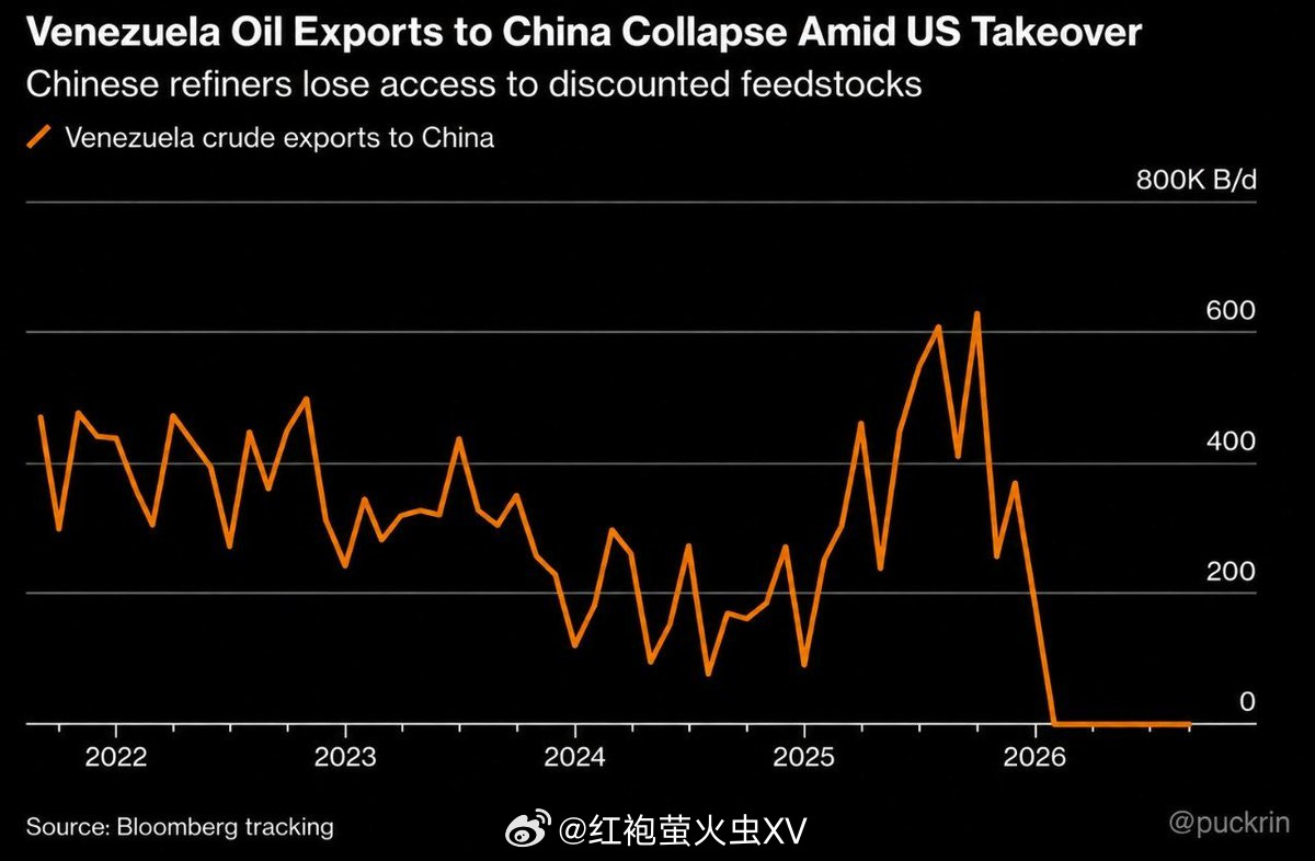美国在委内瑞拉讹诈中国。中国银行向委内瑞拉提供了超过600亿美元的石油担保贷款，