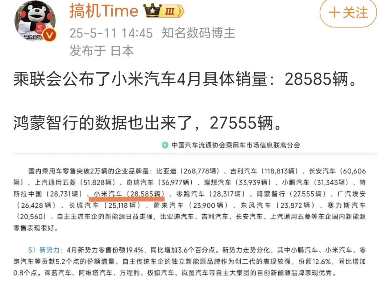 鸿蒙智行三界和小米一个品牌做对比，就算是赢了也没啥可说的吧，更何况还没赢。4