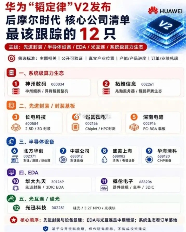 华为“韬定律”概念股票一览:以下图表展示的股票不构成投资建议，据此操作风险自负。