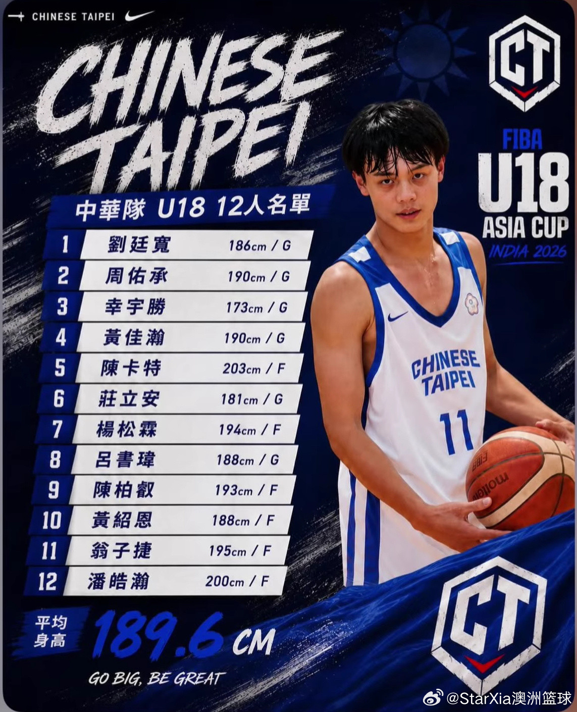 209cm那个最终没入选,锋线对抗性和冲击力应该是这一届的亮点了。亚洲篮球中国