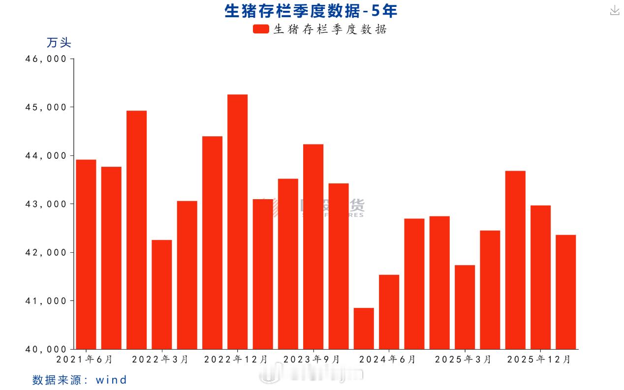 一季度，生猪出栏20026万头，同比增长2.8%；一季度末生猪存栏量42358万