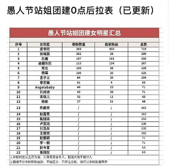 虞书欣和田曦薇，到底谁是第一？