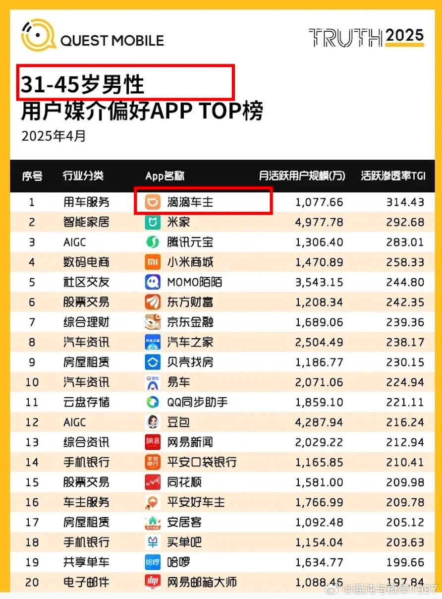 31到45岁男性最偏好app：滴滴车主[捂脸哭]心酸啊​​​
