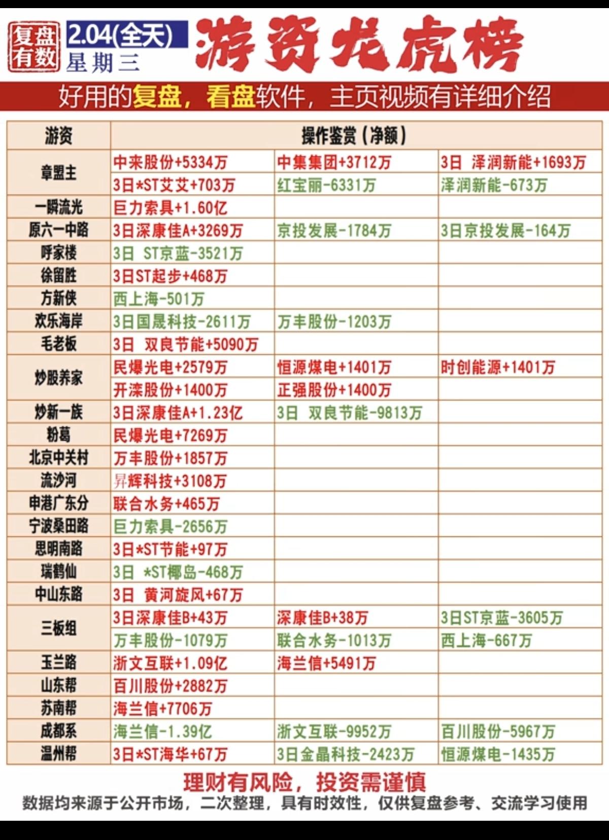 2.4周三游资抢筹龙虎榜！游资抢筹焦点：煤炭开采，油气油服、太空光伏