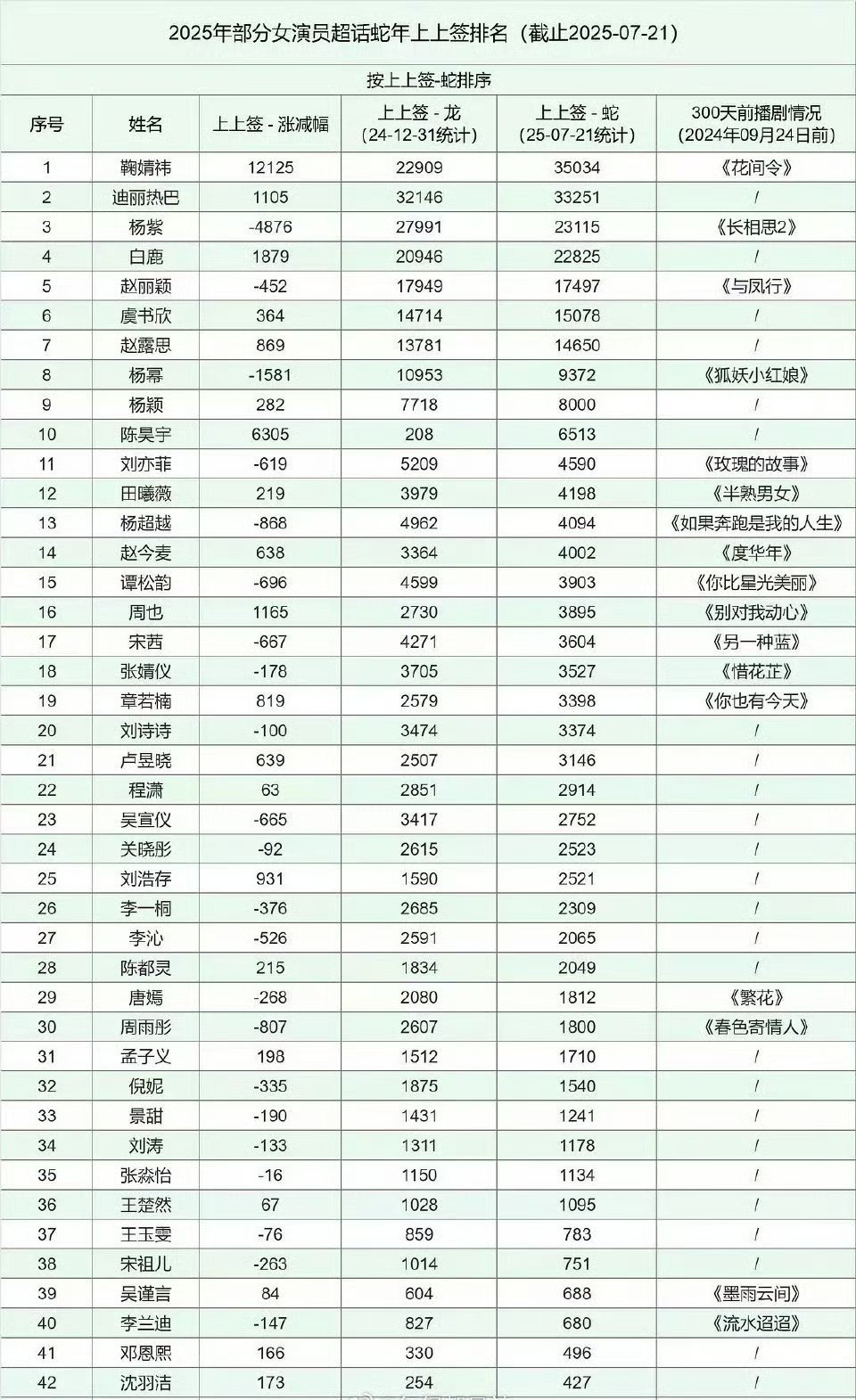 2025女明星上上签排名这个鞠婧祎好牛，今年一直都是登顶