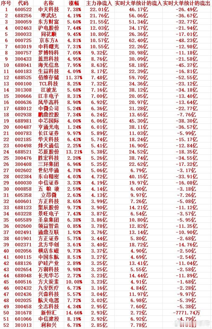 6.25早盘主力资金动向曝光！趁低位大手笔扫货这批核心标的，赛道方向一目了然🔥