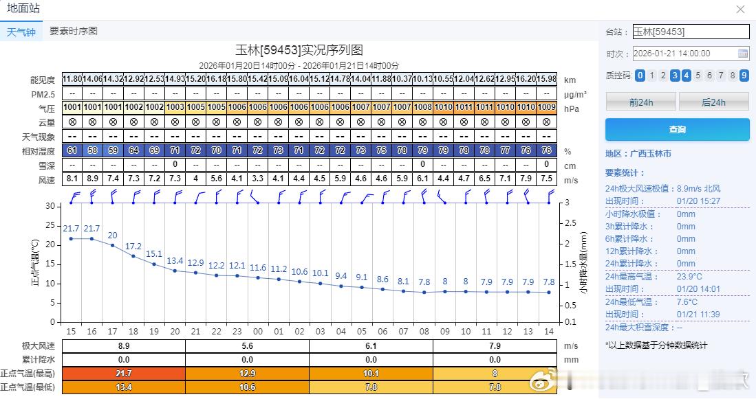 【降温】今天白天，广西南部和云南东南部因为寒潮影响，出现10-15℃降温，部分站