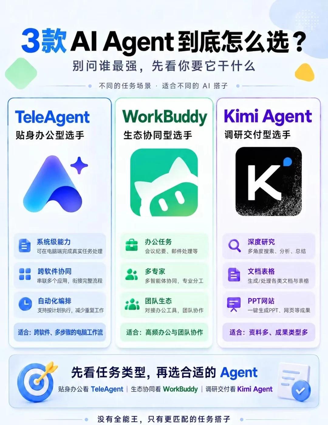 AI智能体怎么选？先看这3种使用场景最近把3款热门Agent拉到一起看了看，终