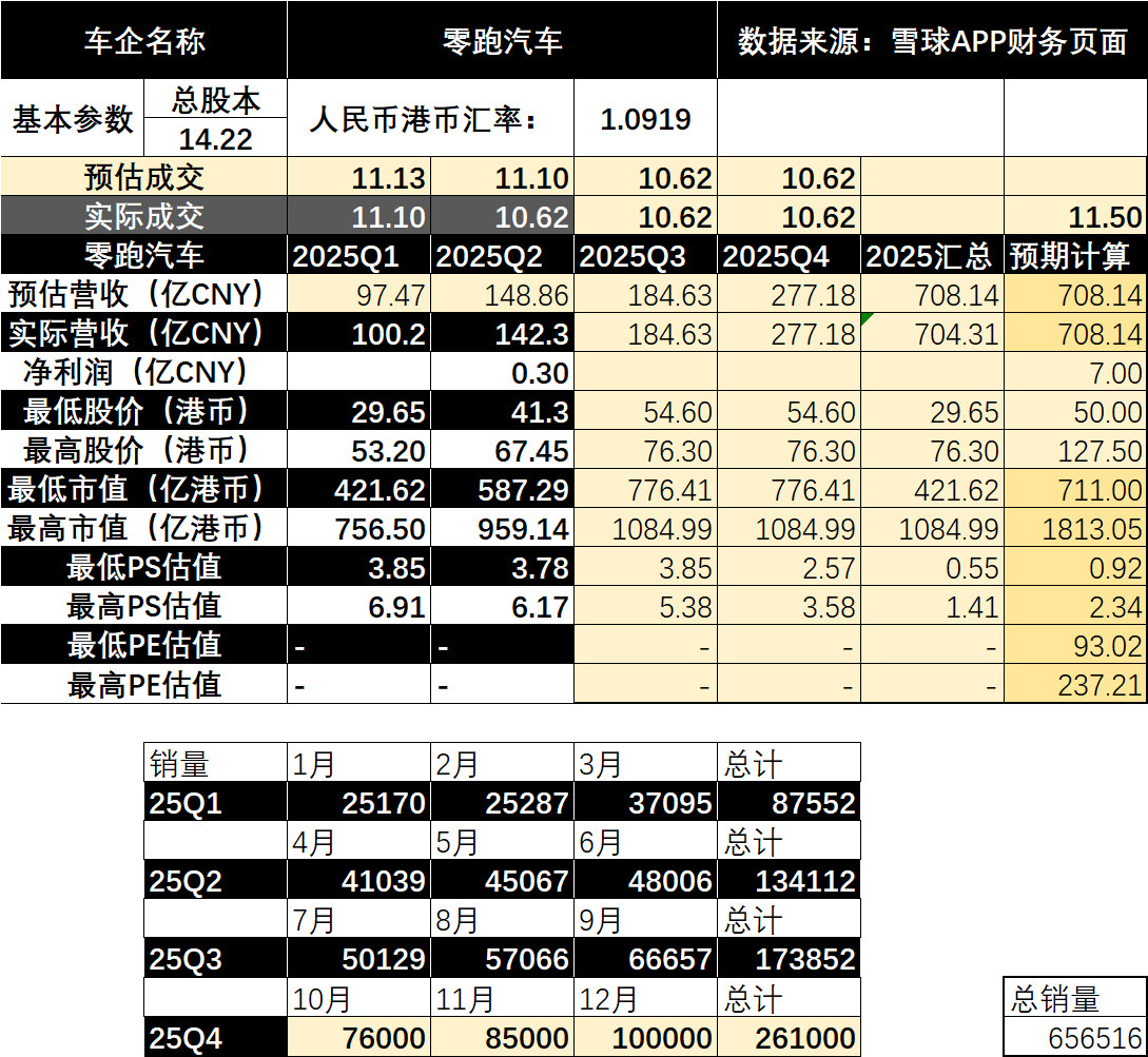 为什么零跑销量节节攀升，估值却始终低迷？9月销量出来了，昨天一直在聊零跑，就先更