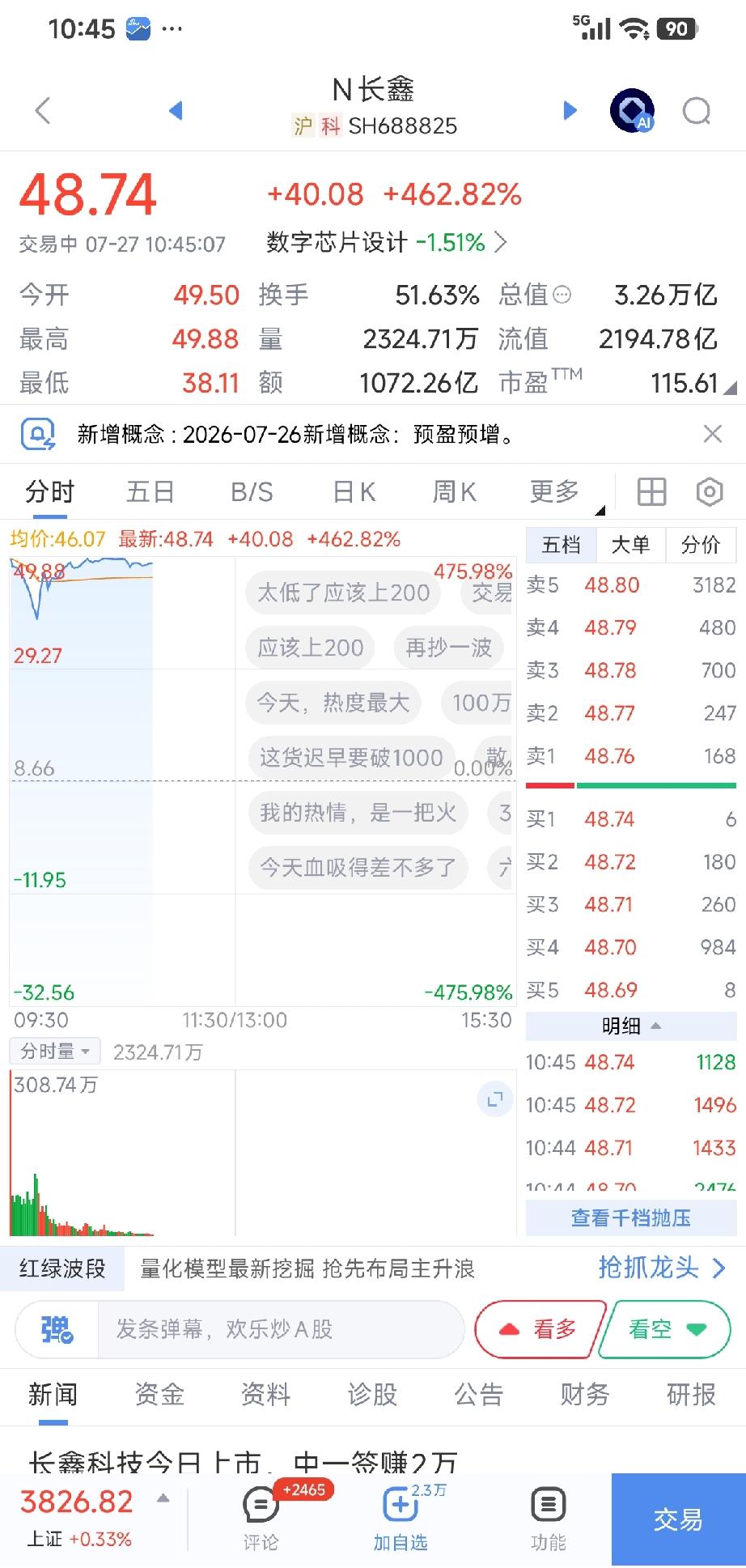 首小时换手突破51%、成交额超1072亿！拆解长鑫上市惊人成交量7月27日