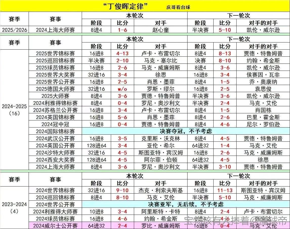 丁俊晖定律真是太准了[捂脸哭]最近两年凡是淘汰丁俊晖的斯诺克球员，下一轮都被淘汰！