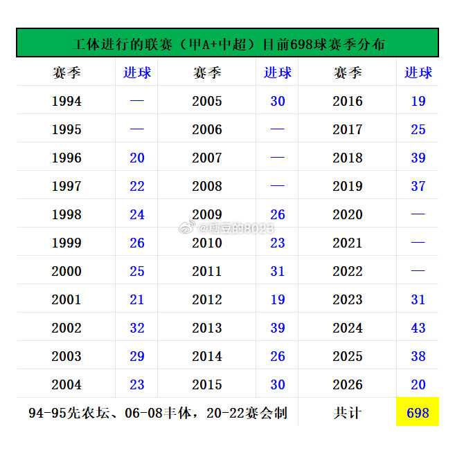 北京国安VS深圳新鹏城📊赛前有趣的大小数据：7场造7球赛鸟盼延续火热状态，曹永
