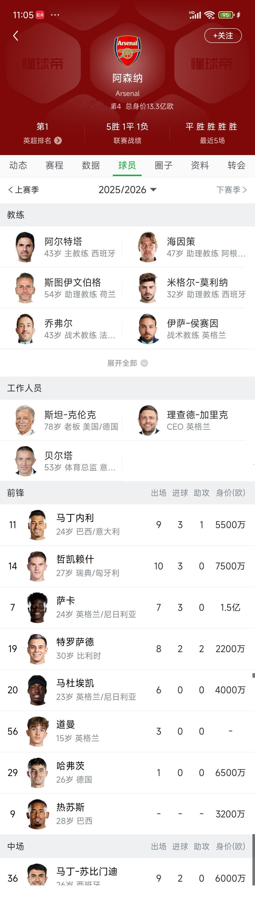 英超第一阿森纳，现在最大缺点真的是锋线！阿森纳防守英超第一，甚至欧洲第一。