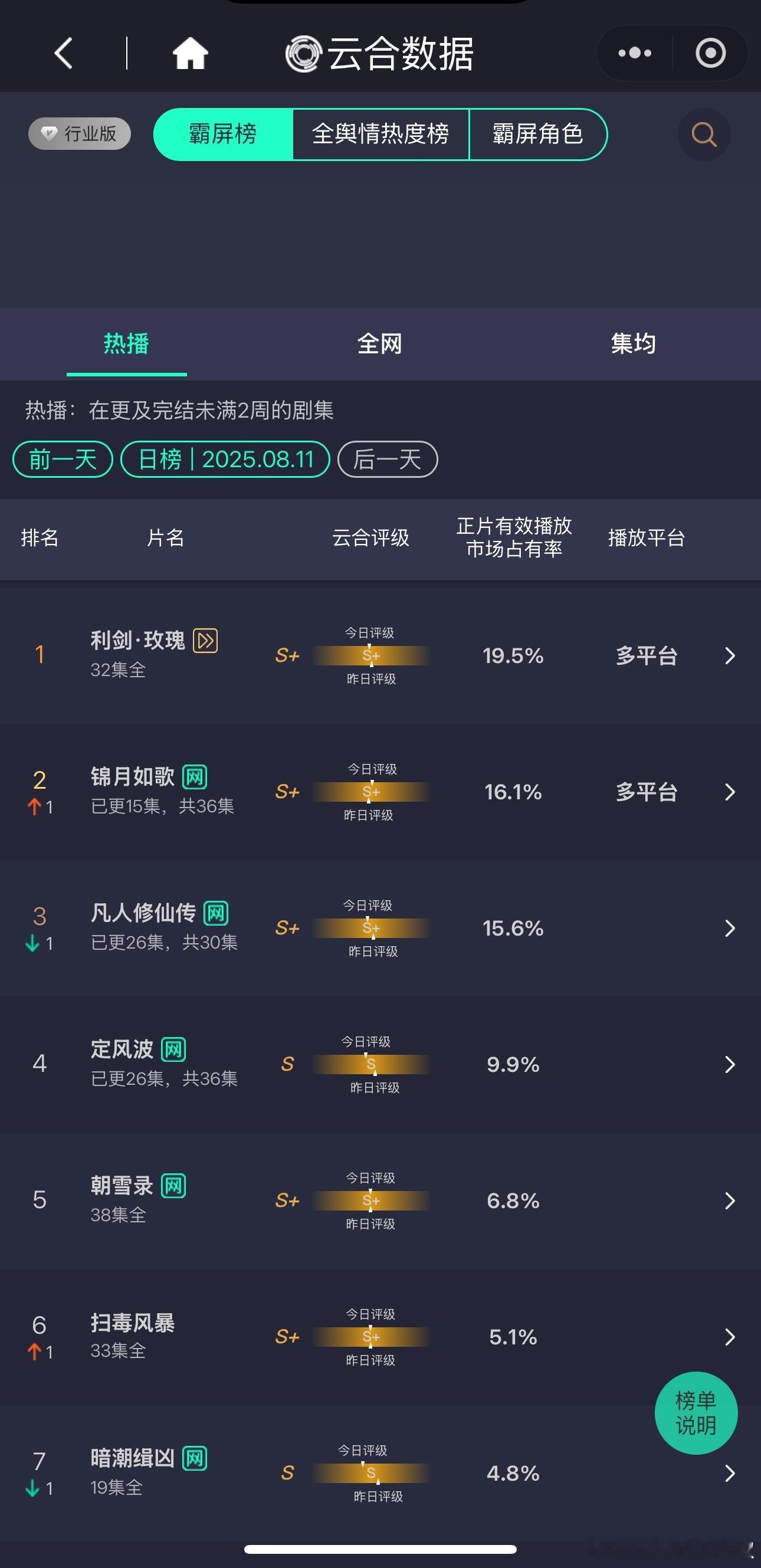 啊😳利剑玫瑰都超点两天了，闷不吭声还是第一啊​​​
