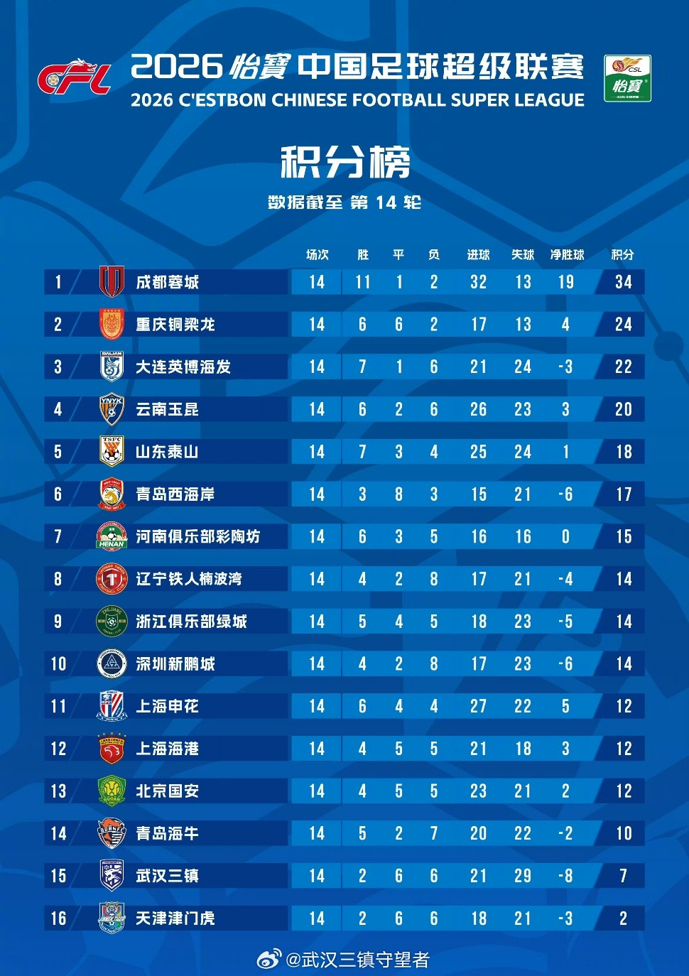 三镇深度|有效的调整难言的精彩苏亚雷斯接手的第一场球，武汉队继续在客场发挥