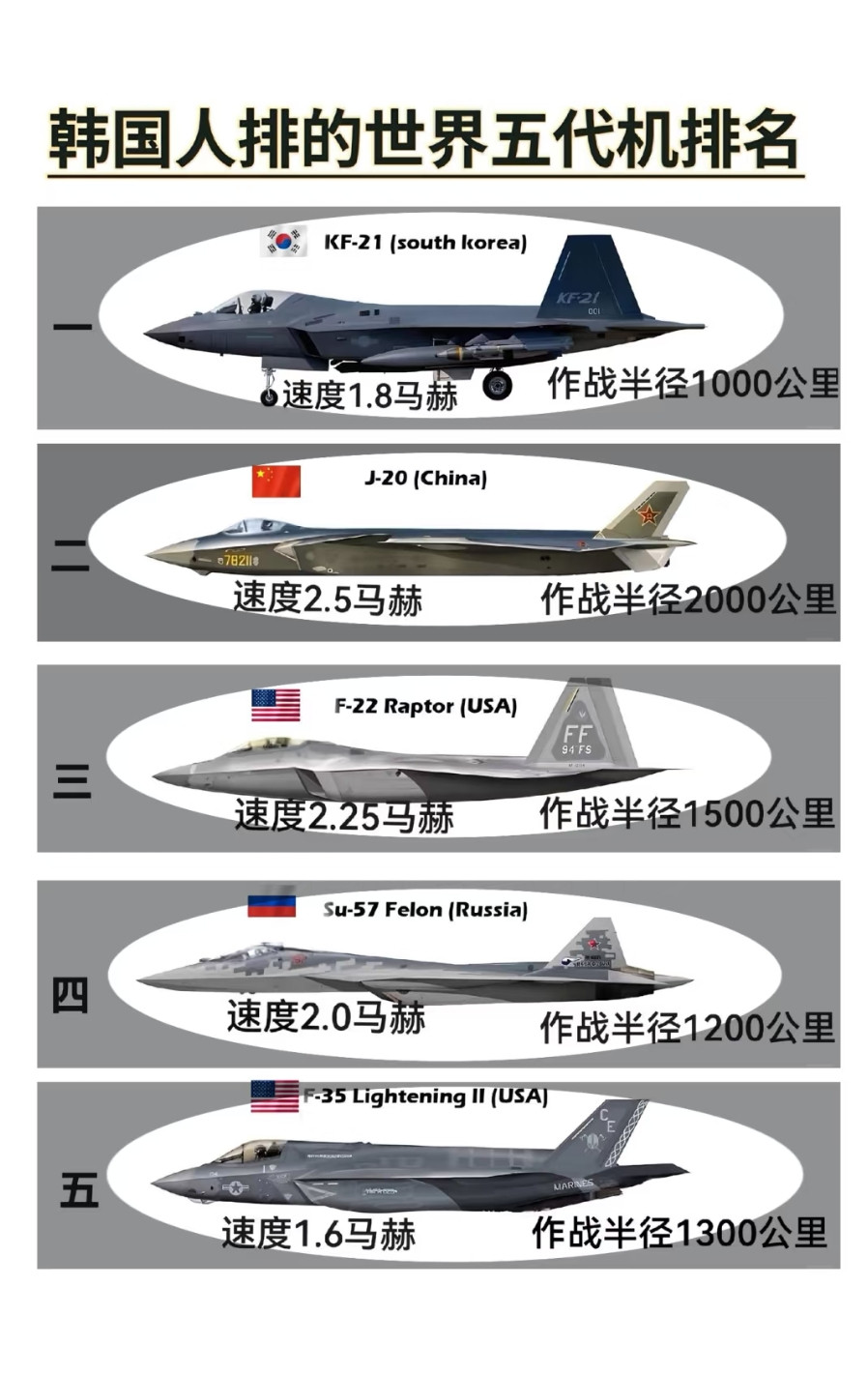 韩国人这是对自己的战斗机太自信了吧，也太抬高自己了！简直就是在搞笑。