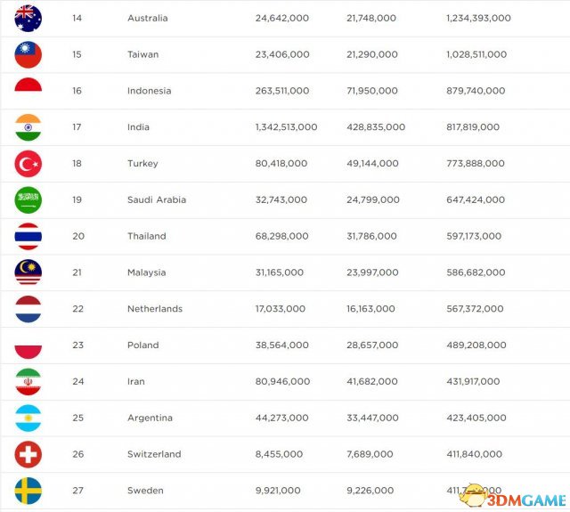 2017年游戏收入全球国家排名 中国超美国排第一